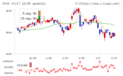 京浜急行電鉄チャート