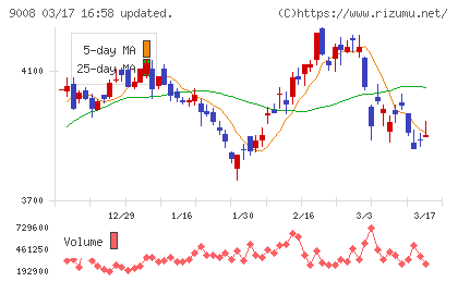 京王電鉄チャート