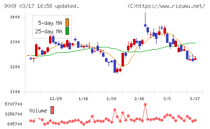 京成電鉄チャート