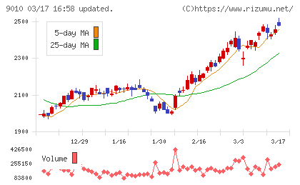 富士急行チャート