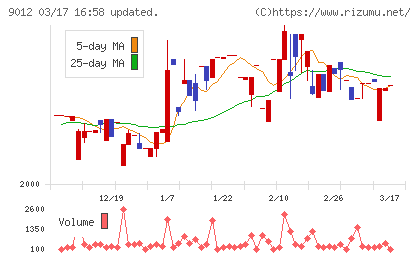 秩父鉄道チャート