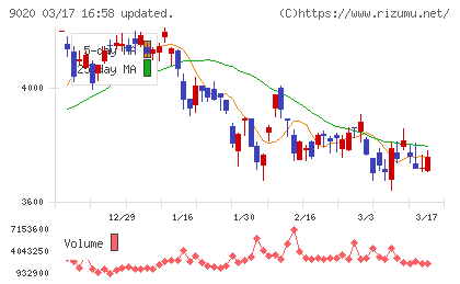 東日本旅客鉄道チャート