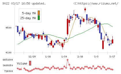 東海旅客鉄道チャート