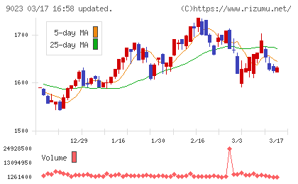 東京地下鉄チャート
