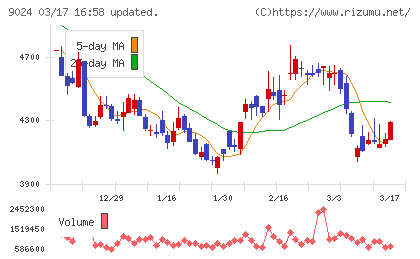 西武ホールディングスチャート