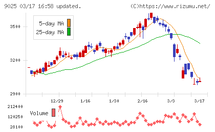 鴻池運輸チャート