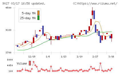 ロジネットジャパンチャート