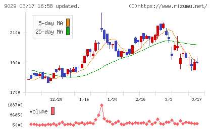 ヒガシホールディングスチャート