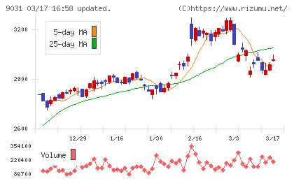 西日本鉄道チャート