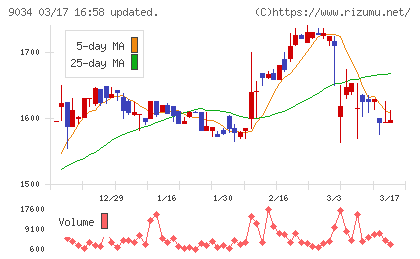 南総通運チャート