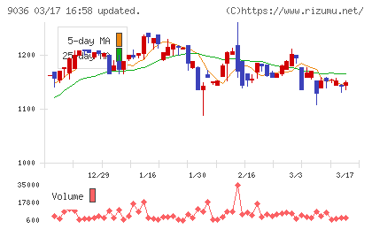 東部ネットワークチャート