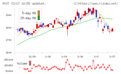 ハマキョウレックスチャート
