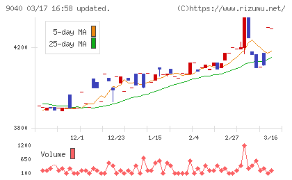 大宝運輸チャート