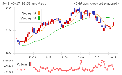 近鉄グループホールディングスチャート