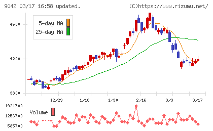 阪急阪神ホールディングスチャート
