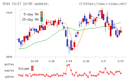 南海電気鉄道チャート