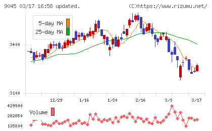 京阪ホールディングスチャート