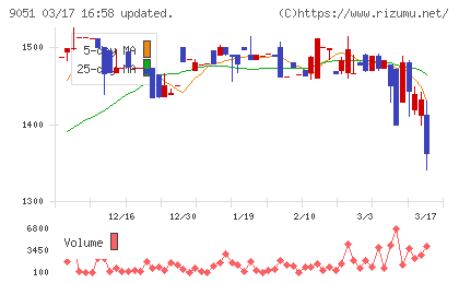 センコン物流チャート