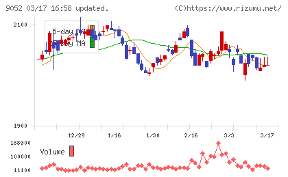 山陽電気鉄道チャート