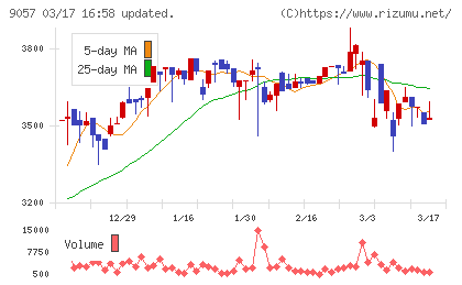 遠州トラックチャート