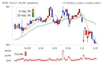 カンダホールディングスチャート