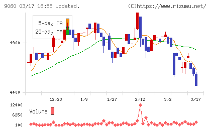 日本ロジテムチャート