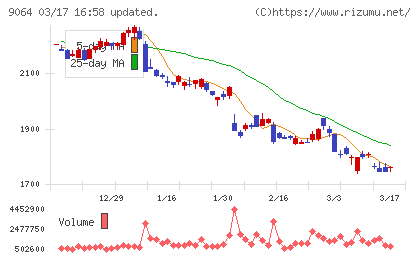 ヤマトホールディングスチャート