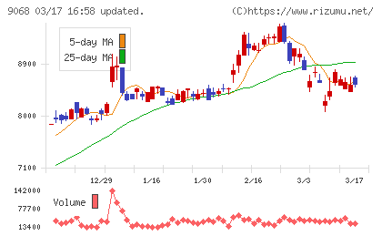 丸全昭和運輸チャート