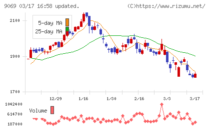 センコーグループホールディングスチャート