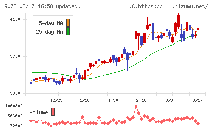 ニッコンホールディングスチャート