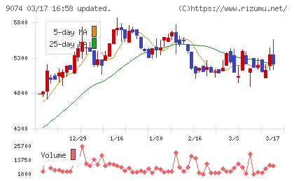 日本石油輸送チャート