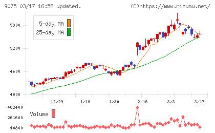 福山通運チャート