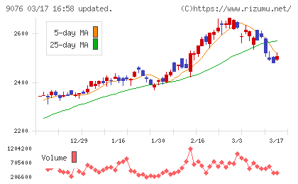 セイノーホールディングスチャート