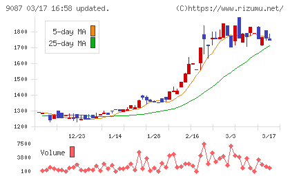 タカセチャート