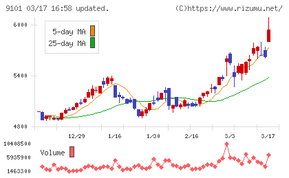 日本郵船チャート