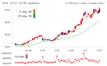 商船三井チャート
