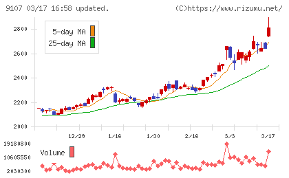 川崎汽船チャート