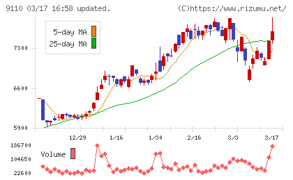 ＮＳユナイテッド海運チャート