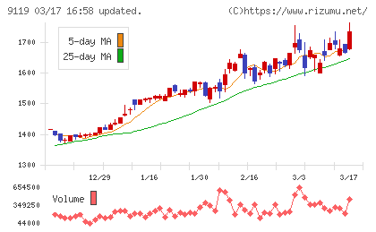 飯野海運チャート