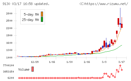 共栄タンカーチャート
