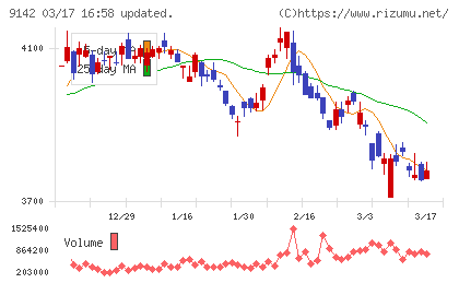 九州旅客鉄道チャート