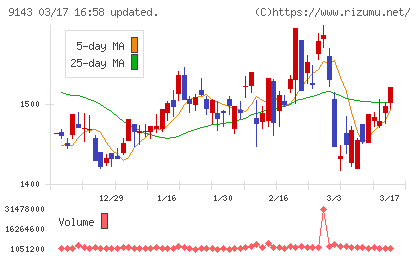 SGホールディングスチャート