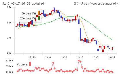 ビーイングホールディングスチャート