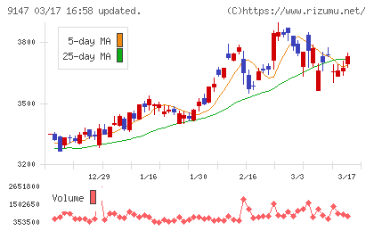ＮＩＰＰＯＮ　ＥＸＰＲＥＳＳホールディングスチャート