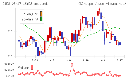 シーユーシーチャート