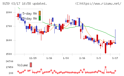 Ｗ　ＴＯＫＹＯチャート