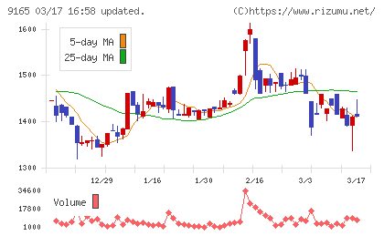 クオルテックチャート
