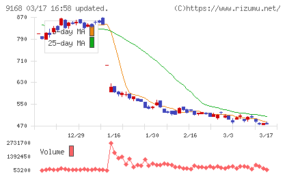 ライズ・コンサルティング・グループチャート