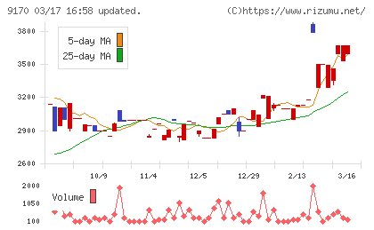 成友興業チャート