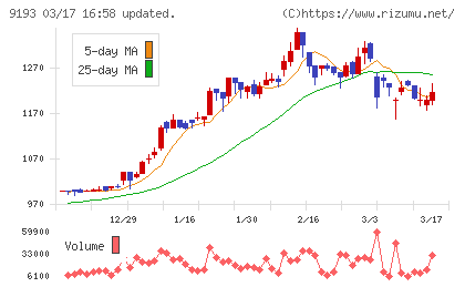 東京汽船チャート